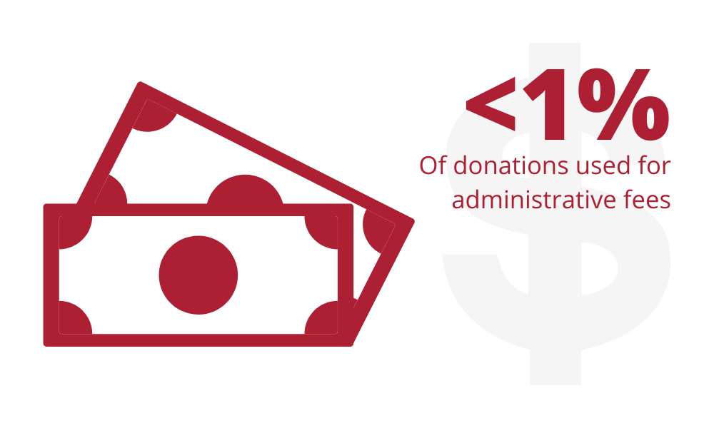 <1% of donations used for administrative fees